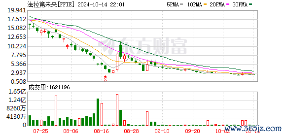 安全炒股配资门户 深夜大跌！股价腰斩！法拉第未来股价重挫