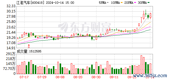 股票10倍配资 江淮与华为合作造车新进展！加快电动化、智能化转型
