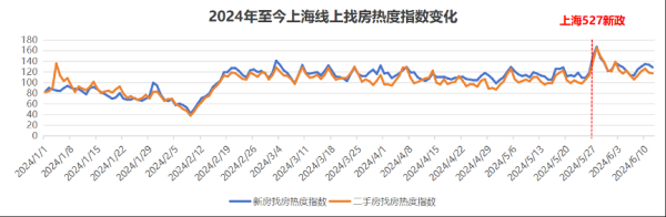 专业股票配资论坛 上海二手房单日网签破千套 创3年来日成交量新高