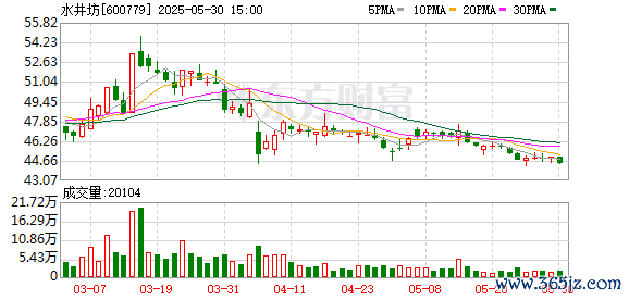 低息股票配资 水井坊调整核心单品供货价 能否打破价格倒挂？