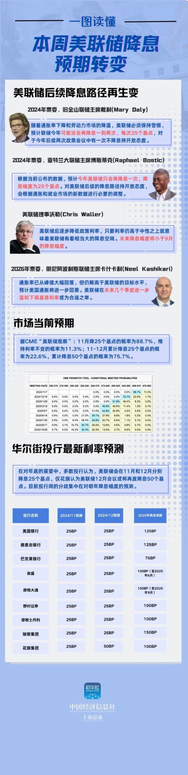 杠杆网配资 一图读懂：本周美联储降息预期转变